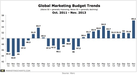 Planned Budget Increases Drive Marketers Optimism to New High - MarketingCharts | #TheMarketingAutomationAlert | The MarTech Digest | Scoop.it