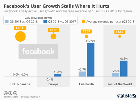 • Chart: Facebook's User Growth Stalls Where It Hurts | Statista | Seo, Social Media Marketing | Scoop.it