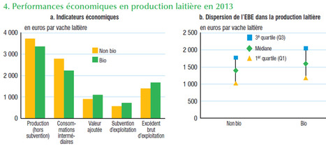 INSEE : Les exploitations en agriculture biologique : Quelles performances économiques ? | Lait de Normandie... et d'ailleurs | Scoop.it