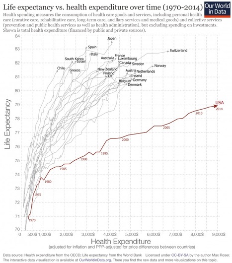 Life expectancy vs. health expenditure over time, 1970-2014 | One Health News: salute, ambiente e societ&agrave; - A cura di ISDE, Festival della salute, Marketing sociale. N&deg;19 | Scoop.it