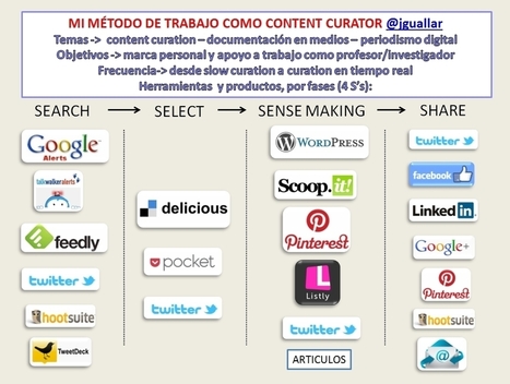 Mi sistema de trabajo como content curator. Fases, herramientas y ejemplos | Los Content Curators | APRENDIZAJE | Scoop.it