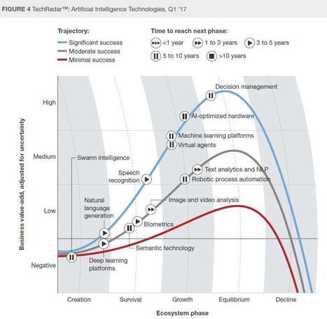 Top 10 Hot Artificial Intelligence Technologies - Forbes | Artificial Intelligence | Scoop.it