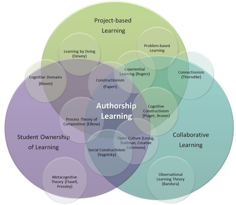 The Maker Movement and the Rebirth of Constructionism - Hybrid Pedagogy | Teaching history with ICT | Scoop.it