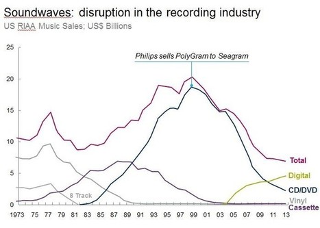 Myopia, inertia and other vices that make incumbents victims of disruption | Innovating in an Age of Personalization | Scoop.it