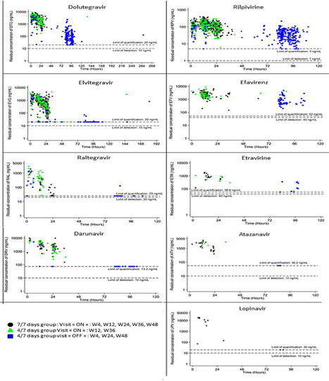 Pharmacologie des antirétroviraux dans le traitement intermittent, étude QUATUOR-ANRS-170 | Life Sciences Université Paris-Saclay | Scoop.it