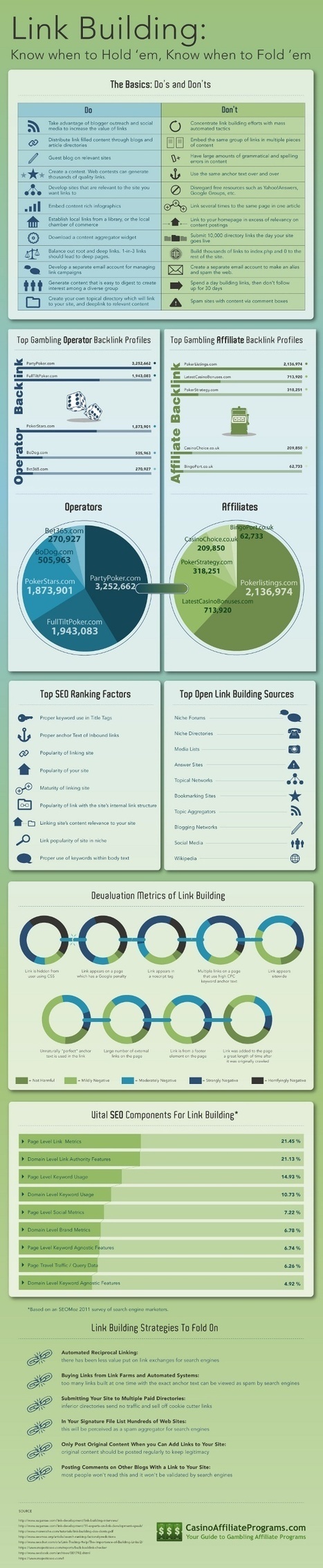 [infographie] LinkBuilding Do's and Don'ts | SEO & Blogging | Scoop.it