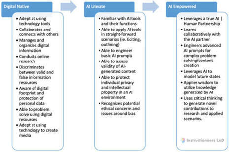 10 AI Skillsets for the Digital Native Educator by Laurie Boen | Educación a Distancia y TIC | Scoop.it