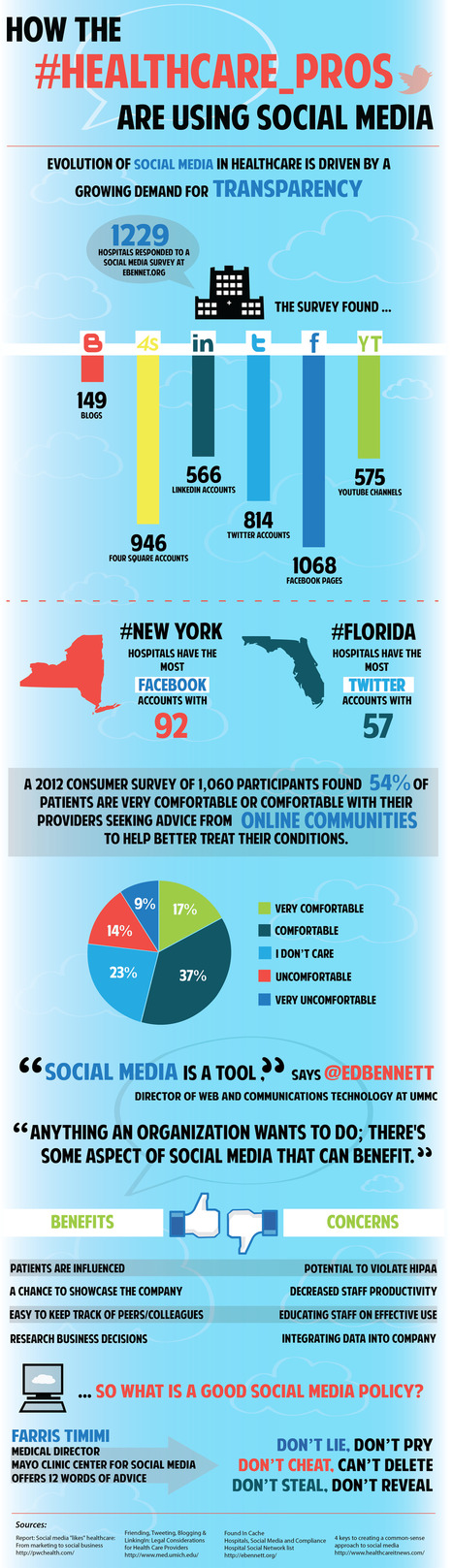 How U.S.Health Pros Use Social Media Archives Sarah Glenn | Digital infographics | Scoop.it