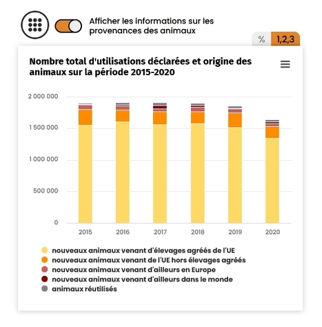 Les chiffres de l’expérimentation animale en France | One Voice | EntomoScience | Scoop.it