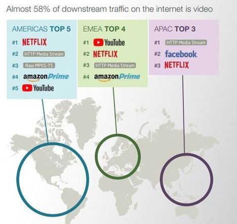 Consommation de contenu vidéo : 15% de la bande-passante mondiale consacrée à Netflix | Content Marketing | Scoop.it
