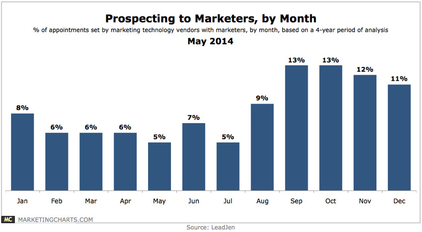 The Best Times to Prospect to Marketers - Marketing Charts | The MarTech Digest | Scoop.it