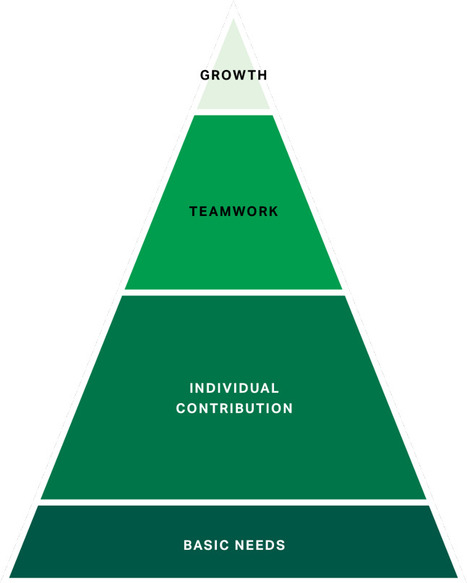 How to Improve Your Career Development | Gallup | 212 Careers | Scoop.it