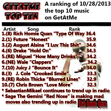 GetAtMe-TopTen- 10/28/2013 Rich Homie Quan #1 with "Type Of Way" | GetAtMe | Scoop.it