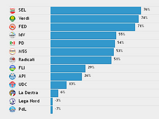 Non Sapete Chi Votare Cè Un Test Per S