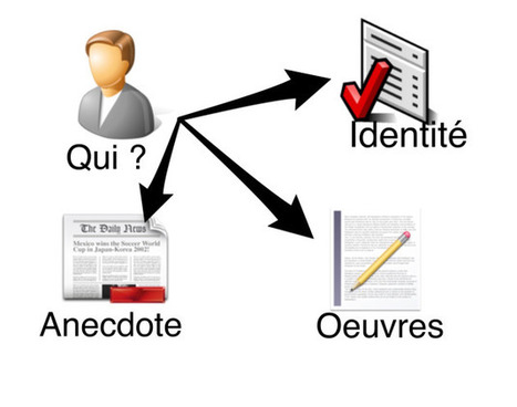 Carte heuristique : réaliser une biographie | Français, langue d'enseignement | Scoop.it