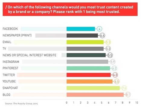 The Most Trusted Channels for Branded Content | Daily Magazine | Scoop.it