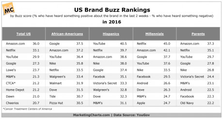 The Brands With the Best Buzz in the US in 2016 Were | Public Relations & Social Marketing Insight | Scoop.it