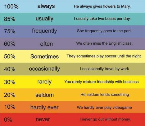 This week's Sacred Heart Online #ESL Newsletter: Adverbs of Time | Bilingually Enriched Learners | Scoop.it
