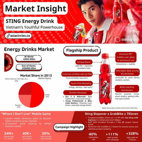 STING Energy Drink – Vietnam’s Youthful Powerhouse | Benji Lamb | South Korean & VietnameseTravellers | Scoop.it