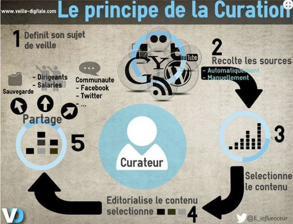 Usages p&eacute;dagogiques de la curation de contenus sur internet | Curation, Veille et Outils | Scoop.it