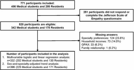 Declining empathy trends throughout medical curriculum and association factors of low empathy among medical students and residents: a single center study | BMC Medical Education | Full Text | Empathy and HealthCare | Scoop.it