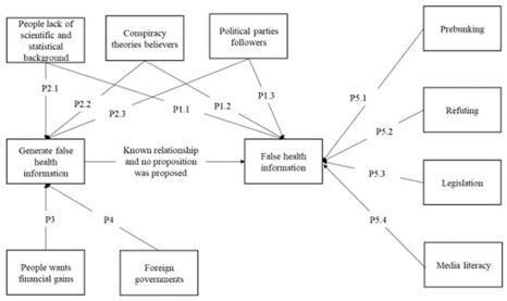 Information | Free Full-Text | Factors Affecting the Formation of False Health Information and the Role of Social Media Literacy in Reducing Its Effects | H&eacute;sitations Vaccinales: Observatoire HESIVAXs | Scoop.it