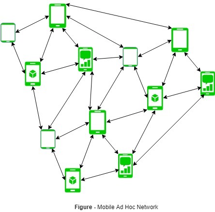 A Tutorial of Mobile Ad-Hoc Network (Manet) Routing Protocols | #dotdot, the community internet | Scoop.it