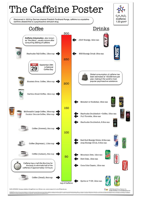 Caffeine Poster - Cool Infographics | World's Best Infographics | Scoop.it
