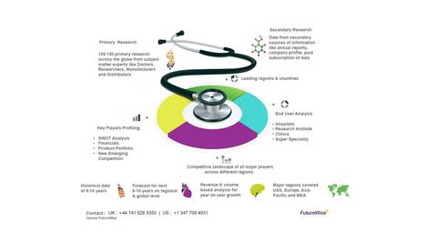 Healthcare Mobility Solutions Market Size, Analysis and Forecast 2031 | Healthcare | Scoop.it