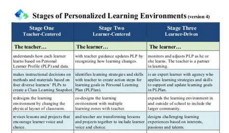 New Version: Stages of Personalized Learning Environments (v4) | Personalize Learning (#plearnchat) | Scoop.it