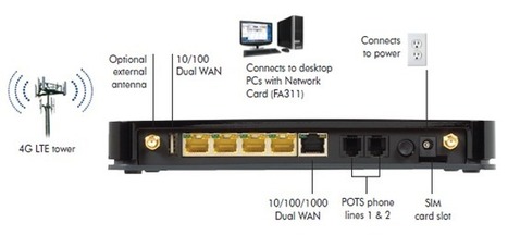 Netgear 3g router with sim slot casino games rules craps