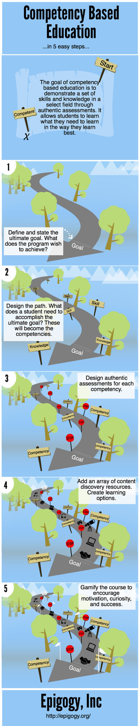 Competency based Education | CEFRL - CECRL | Common European Framework of Reference For Languages | Scoop.it