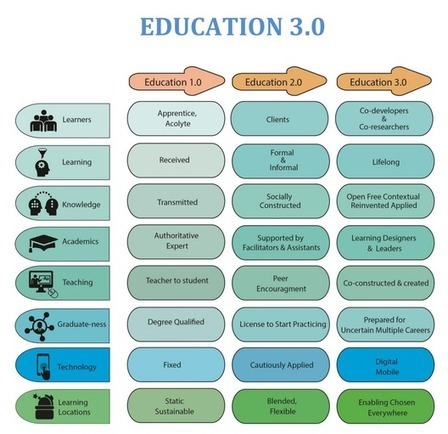 Higher Education 1.0 to 3.0 and beyond | #ModernEDU | 21st Century Learning and Teaching | Scoop.it