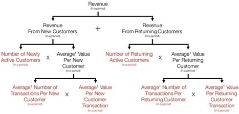 Revenue Is Not A KPI, but These Six Measures Are | Content Marketing & Content Strategy | Scoop.it