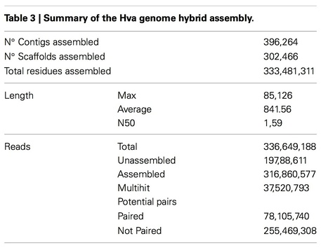 Frontiers: Annotation of a hybrid partial genome of the coffee rust (Hemileia vastatrix) contributes to the gene repertoire catalog of the Pucciniales (2014) | Plant Pathogenomics | Scoop.it