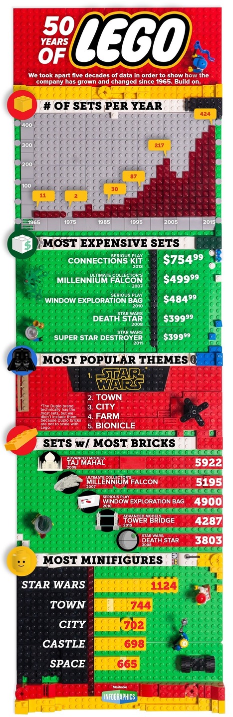 The last 50 years of Lego, in true Lego form | Seo, Social Media Marketing | Scoop.it