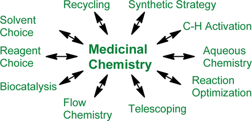 Sustainable Practices in Medicinal Chemistry: Current State and Future Directions | Natural Products Chemistry Breaking News | Scoop.it