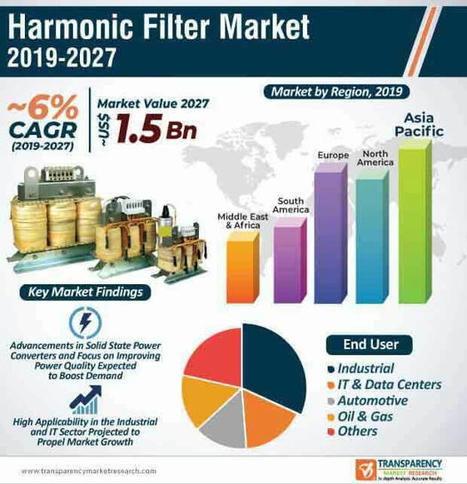 Harmonic Filter Market to rise at a CAGR of 6% till 2027 - TMR | Market Research | Scoop.it