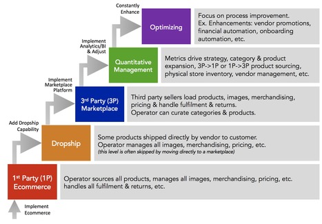 The Marketplace Maturity Model by @McFadyenDigital | WHY IT MATTERS: Digital Transformation | Scoop.it