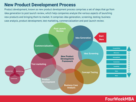 New Product Development (NPD): New Product Development Process In A Nutshell | Devops for Growth | Scoop.it