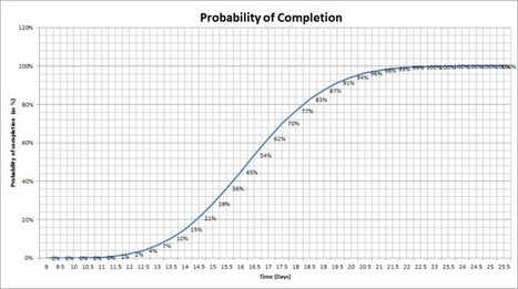 A gentle introduction to Monte Carlo simulation for project managers | Devops for Growth | Scoop.it
