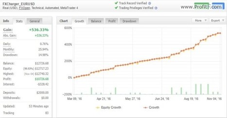 Myfxbook In Profitf Com Trading With Profit Scoop It