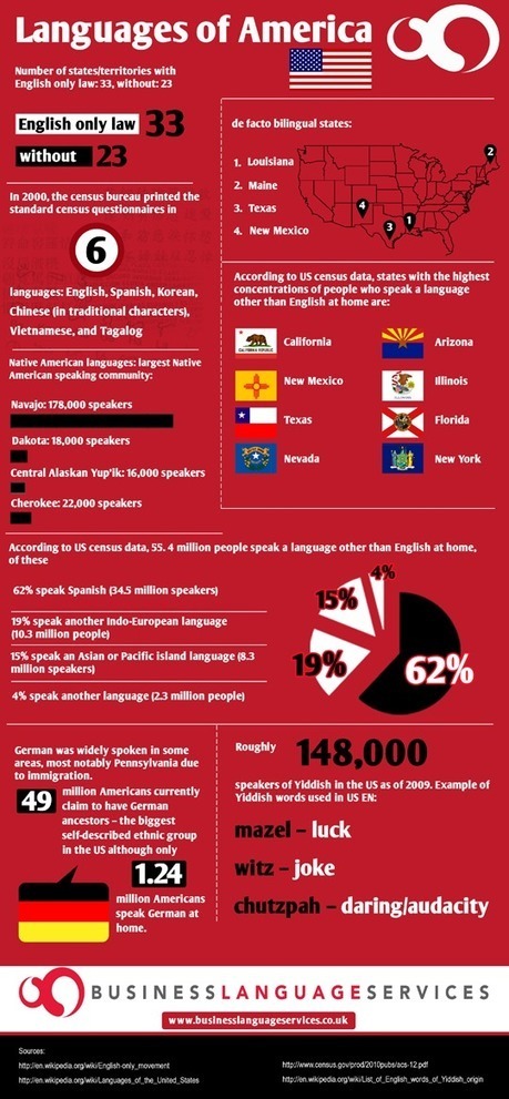 Interesting Infographic: "Languages Of America" | eflclassroom | Scoop.it