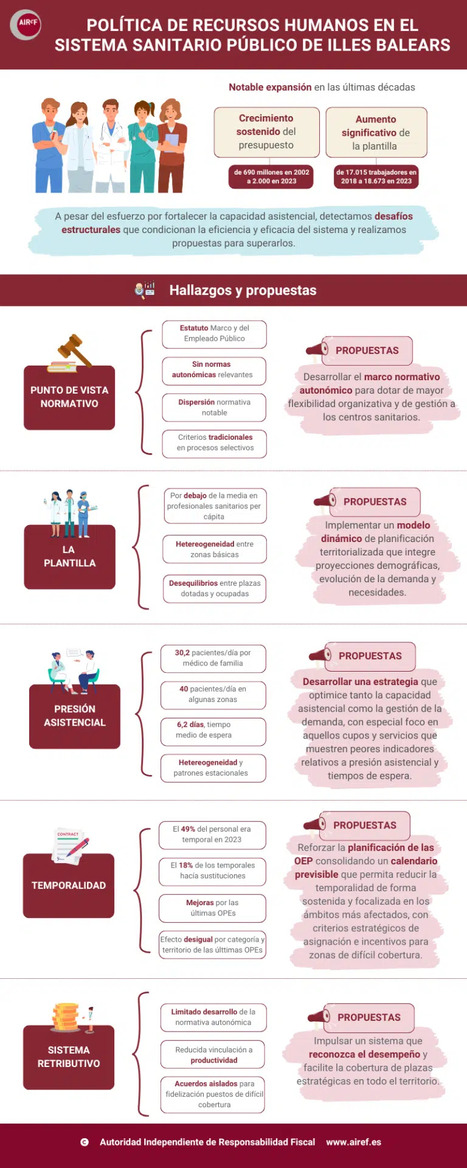La AIReF publica la evaluaci&oacute;n de la pol&iacute;tica de recursos humanos en el sistema sanitario de Illes Balears | Evaluaci&oacute;n de Pol&iacute;ticas P&uacute;blicas - Portal de actualidad y noticias | Scoop.it
