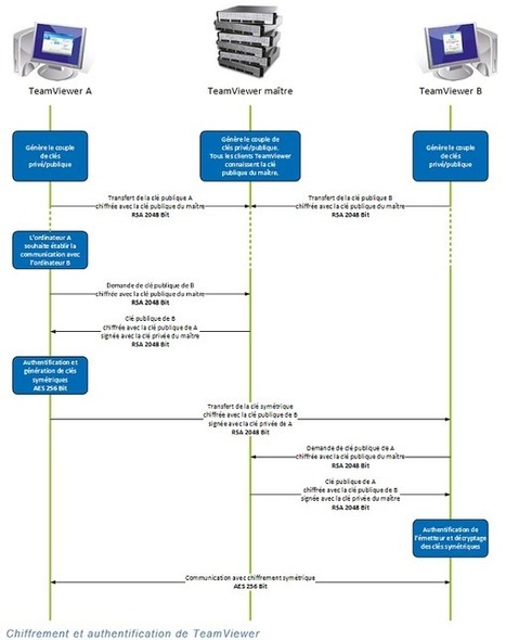 Connectez-vous à distance au Raspberry Pi avec TeamViewer | Libre de faire, Faire Libre | Scoop.it