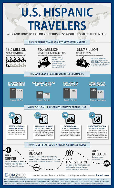 Travel personalization for U.S. Hispanics [INFOGRAPHIC] | Multicultural Marketing | Scoop.it