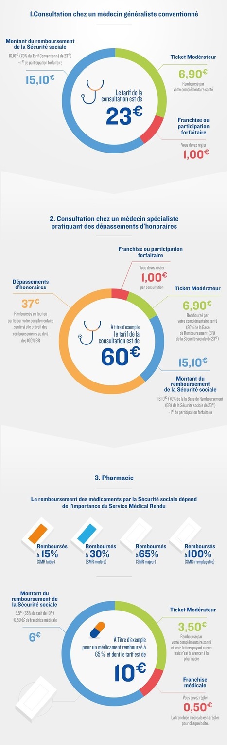 Médicaments, consultations... combien rembourse la sécu ? - L'Humanité | Public Health - Santé Publique | Scoop.it