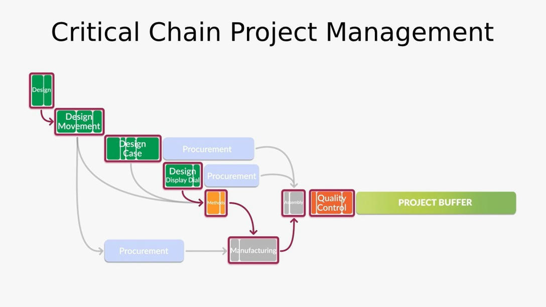What is Critical Chain Project Management? - A ...
