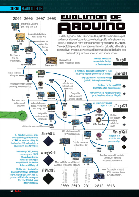 How the Evolution of Arduino is forming the Internet of Things - VINT | Peer2Politics | Scoop.it