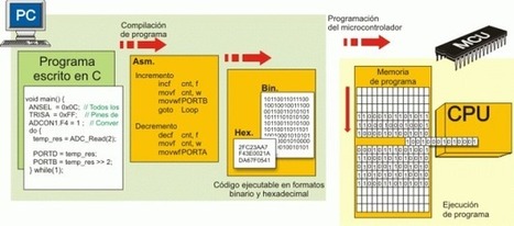 Programación Arduino | tecno4 | Scoop.it